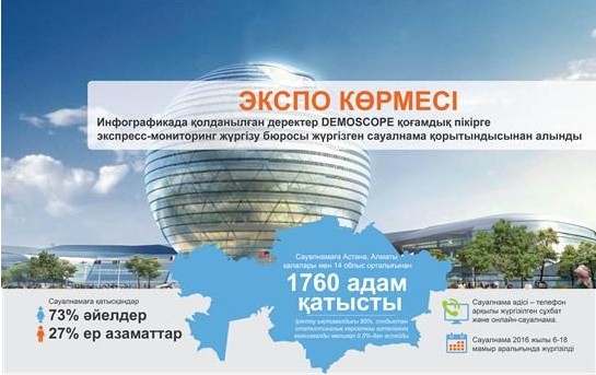 Дағдарысқа қарамастан, қазақстандықтардың 64%-ы «ЭКСПО-2017» көрмесінен көп үміт күтеді