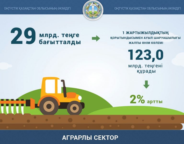 ОҚО-да 123 млрд. теңгенің ауыл шаруашылығы өнімі өндірілді